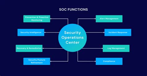 soc 2 physical security